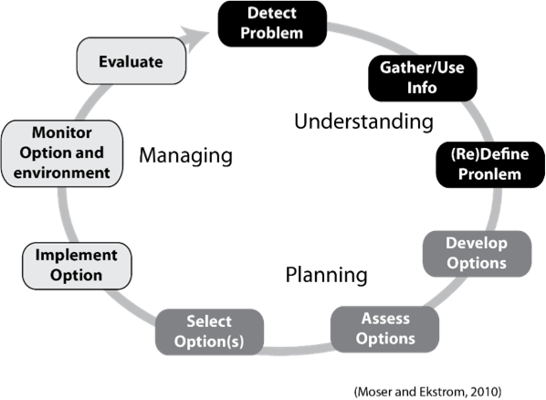 Adaptive management cycle Moser Ekstrom 2010