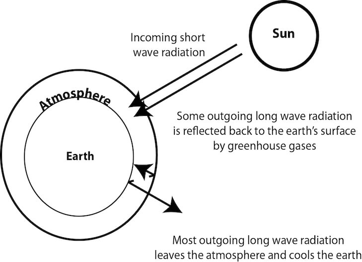 Greenhouse effect