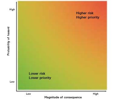 Risk matrix