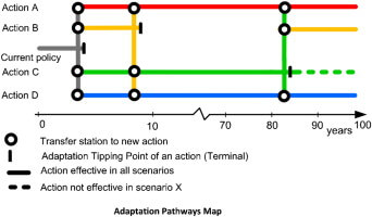 Adaptation pathways map