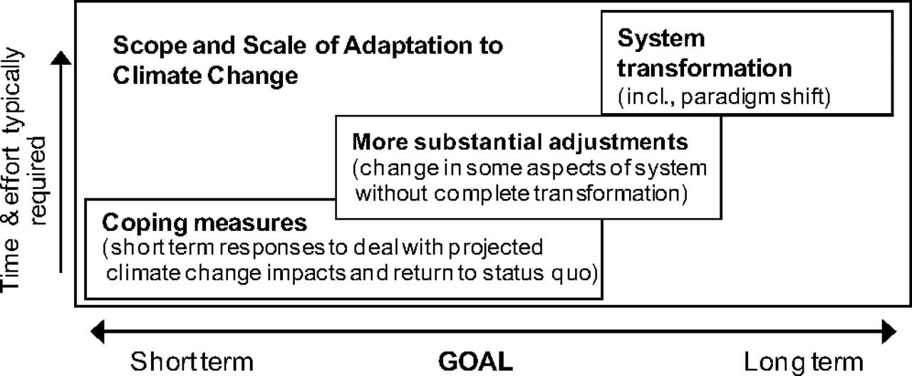 Adaptation scope scale Moser Eckstrom 2010