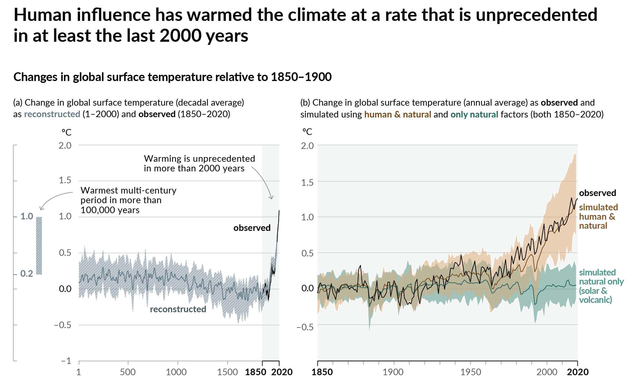 Changes in global surface temperature to 2020 IPCC AR6