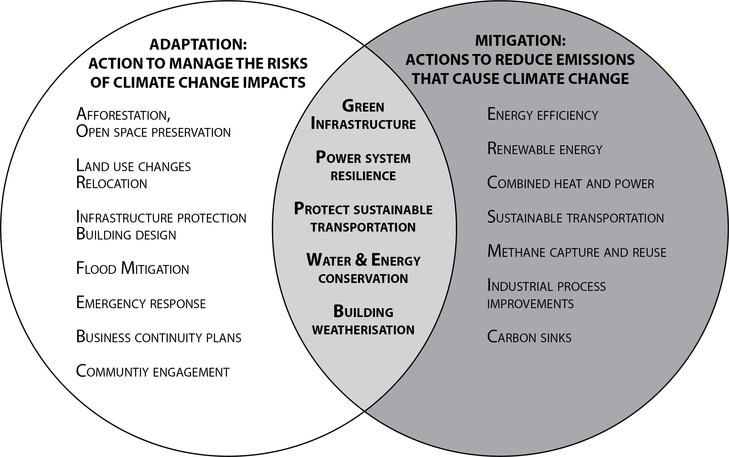 Co-benefits adaptation and mitigation actions
