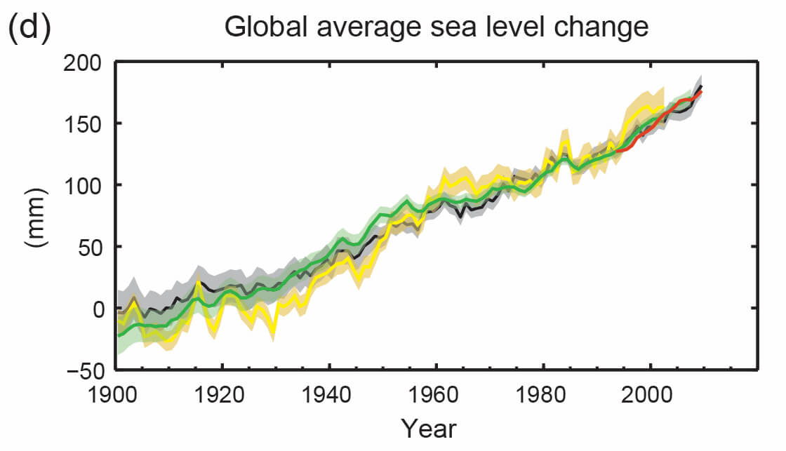 Global average sea level change IPCC AR5
