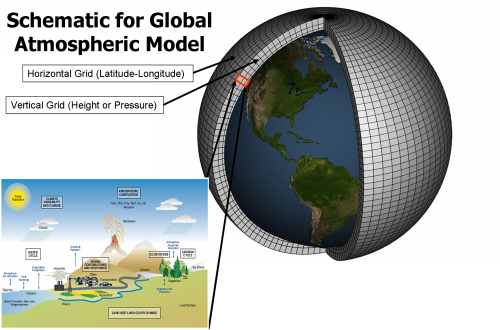 Global circulation model (500x330)