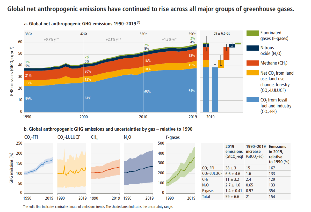 IPCC WGIII GHG proportions