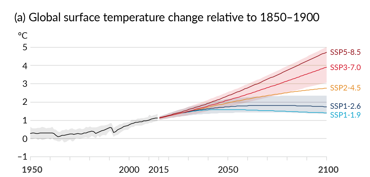 IPCC AR6 WGI SPM - global annual mean surface temperature projections