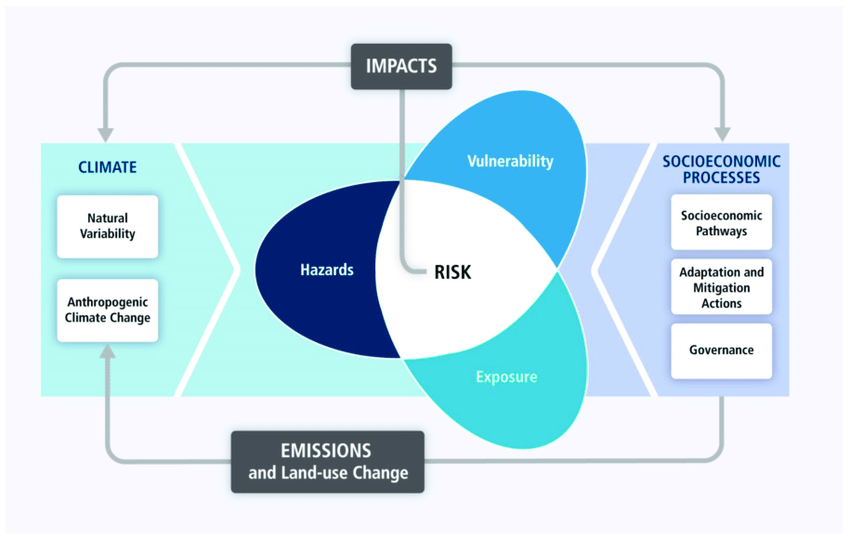IPCC conceptual risk framework