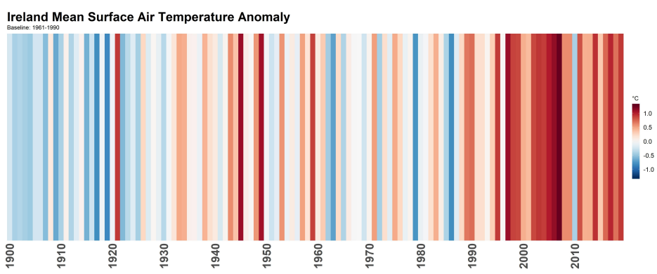 Ireland mean surface air temperature anomaly (showyourstripes)