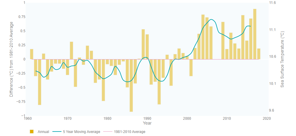 Malin head SST 1961-2018