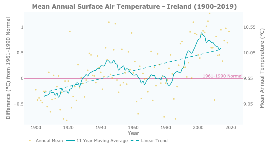 Mean annual surface air temperature 1900-2019