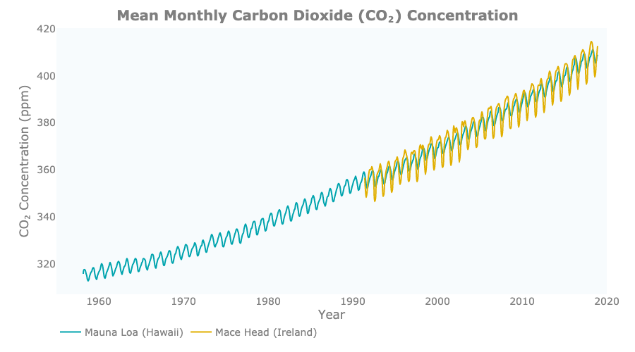 Monthly mean carbon dioxide 1958-2018