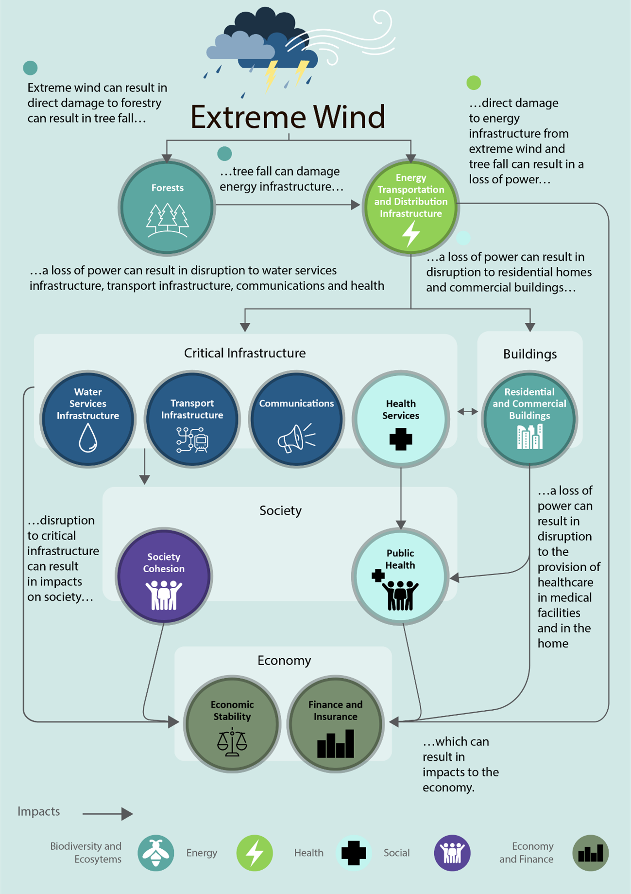 NCCRA cascading impacts of risk example