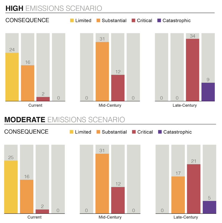 NCCRA time-based risks both emissions scenarios