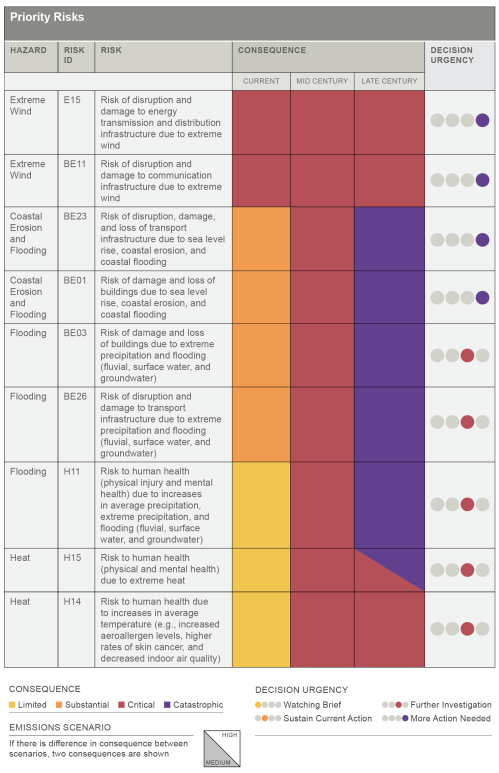 NCCRA priority risks table
