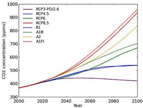 SRES and RCP comparison 500x376