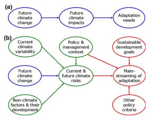 Adaptation approach - science-first or policy-first