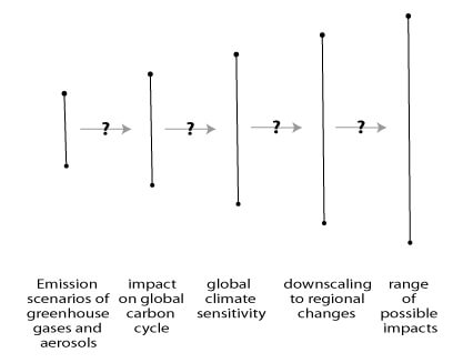 uncertainty of emissions scenarios